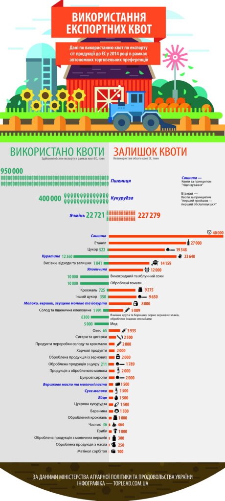 використання експортних квот 2014
