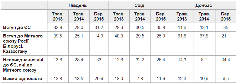 таблица 3