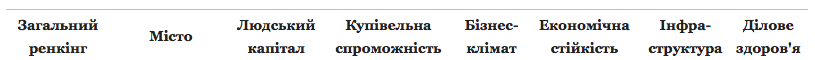 Рейтинг міст1